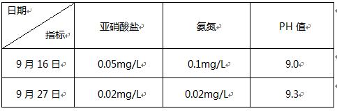 数值对比图